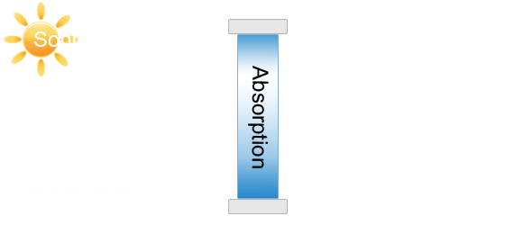 Erklärung von Lichttransmission, Reflexion, Absorbtion